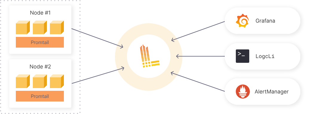 Loki Architecture