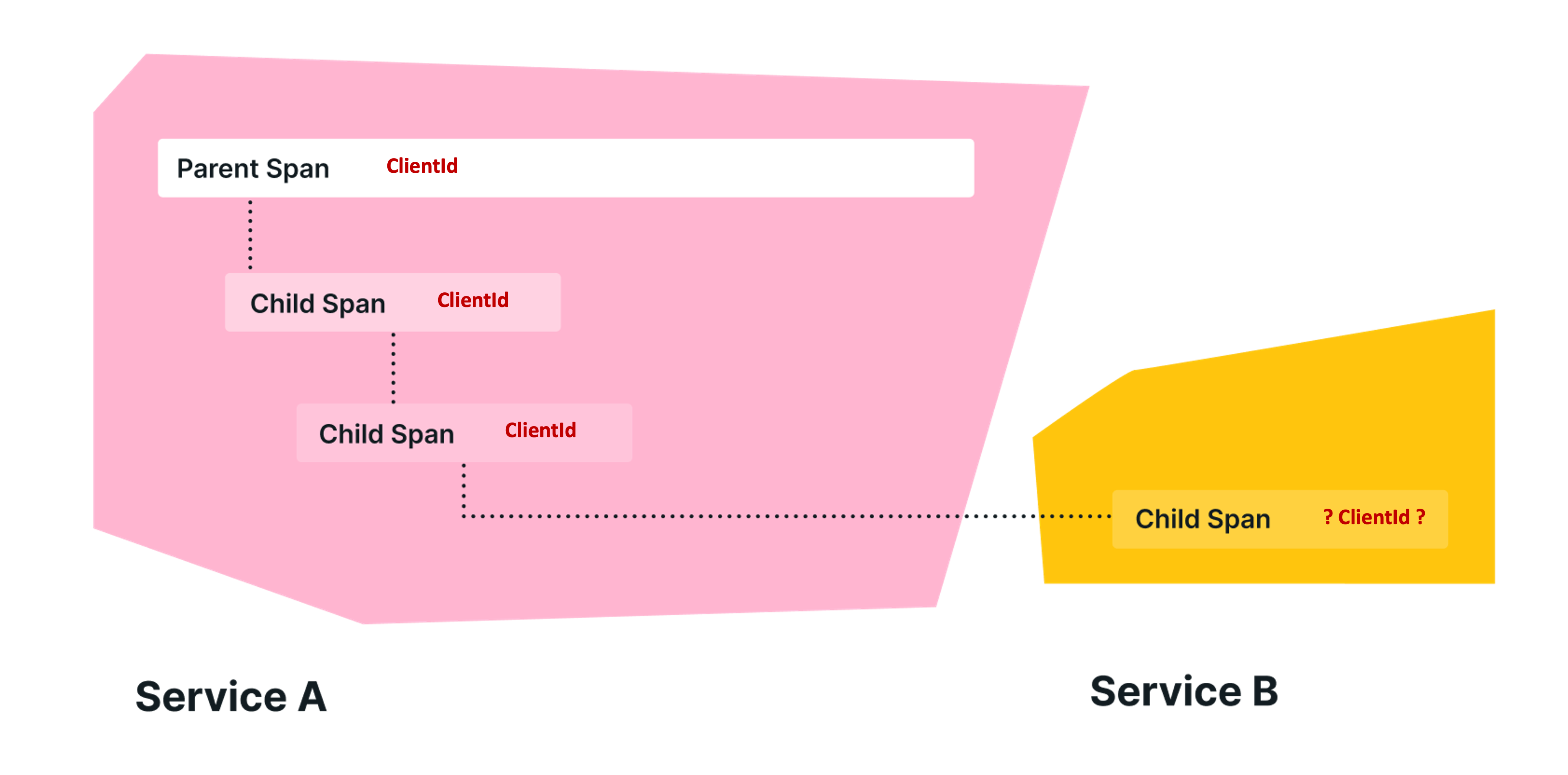 OpenTelemetry Baggage